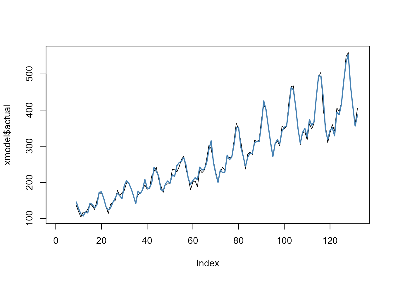 Plot actual and fitted values