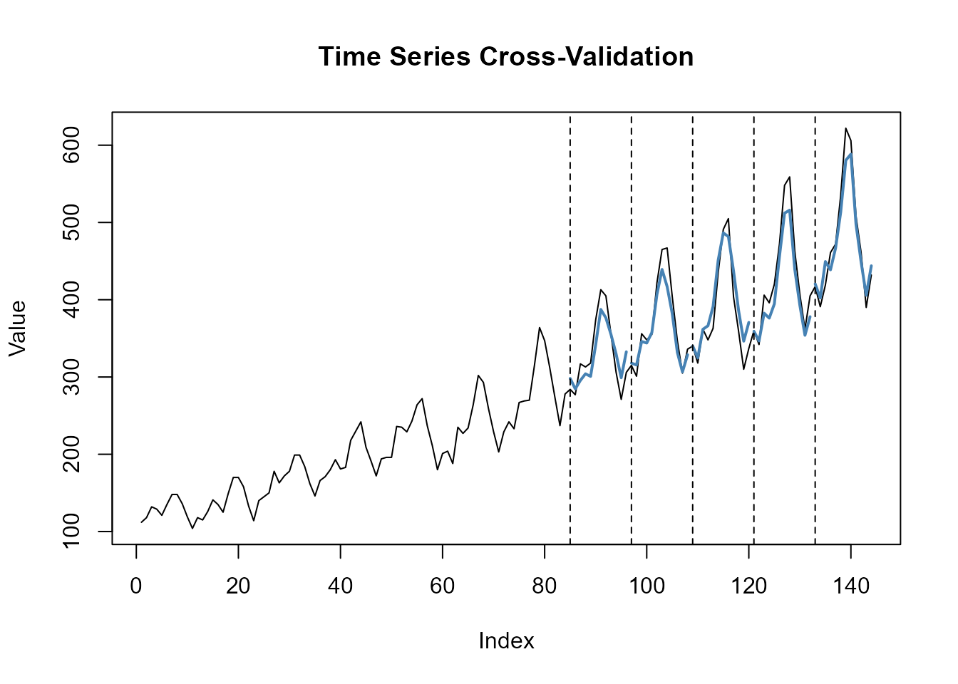 Time series cross-validation