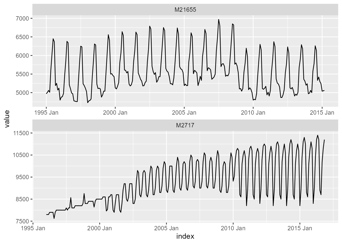 Plot actual values