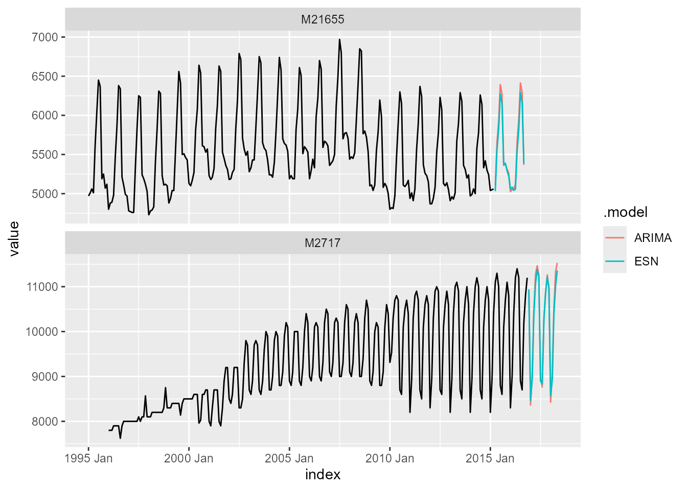 Plot forecast and train data