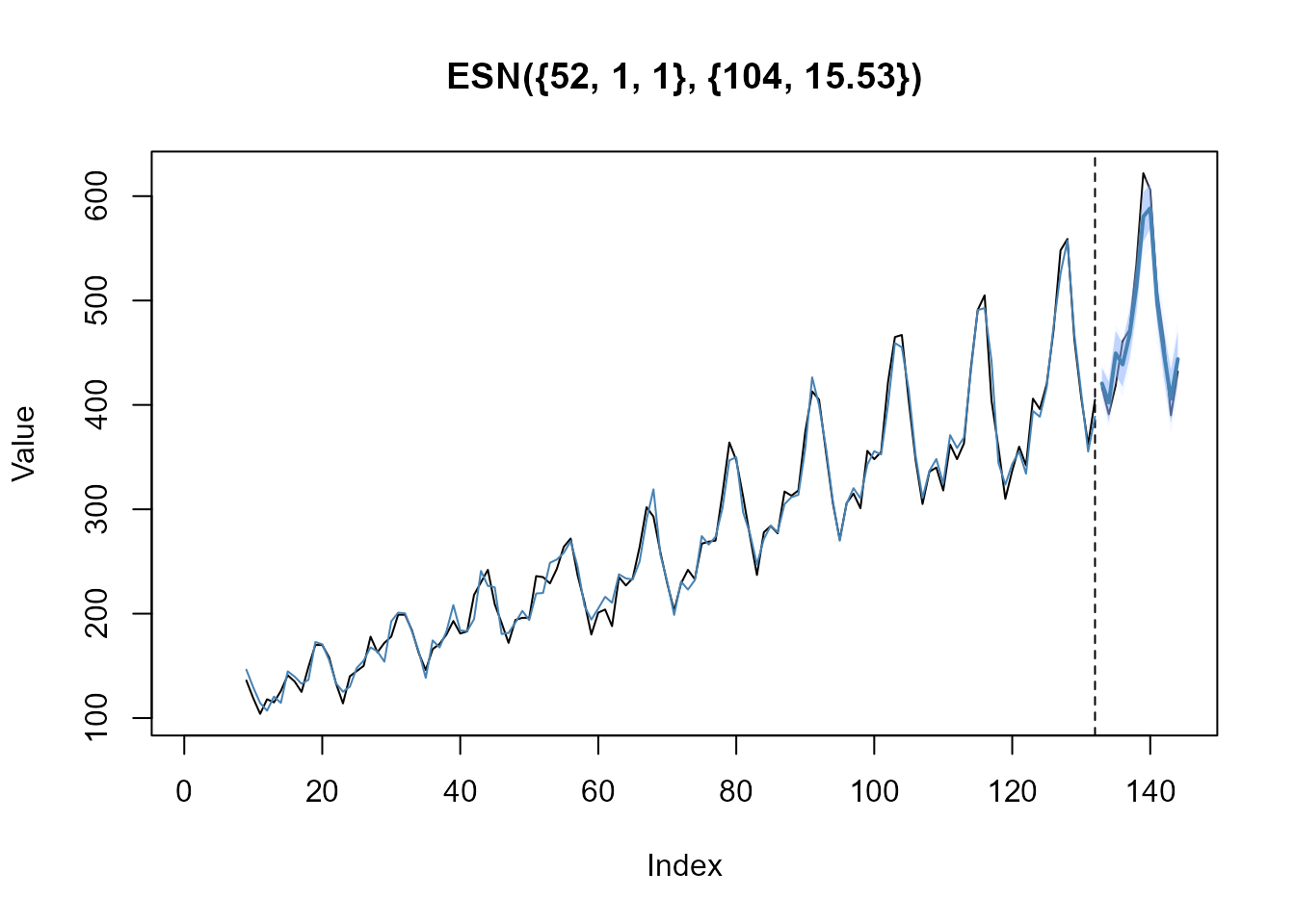 Plot forecast and test data