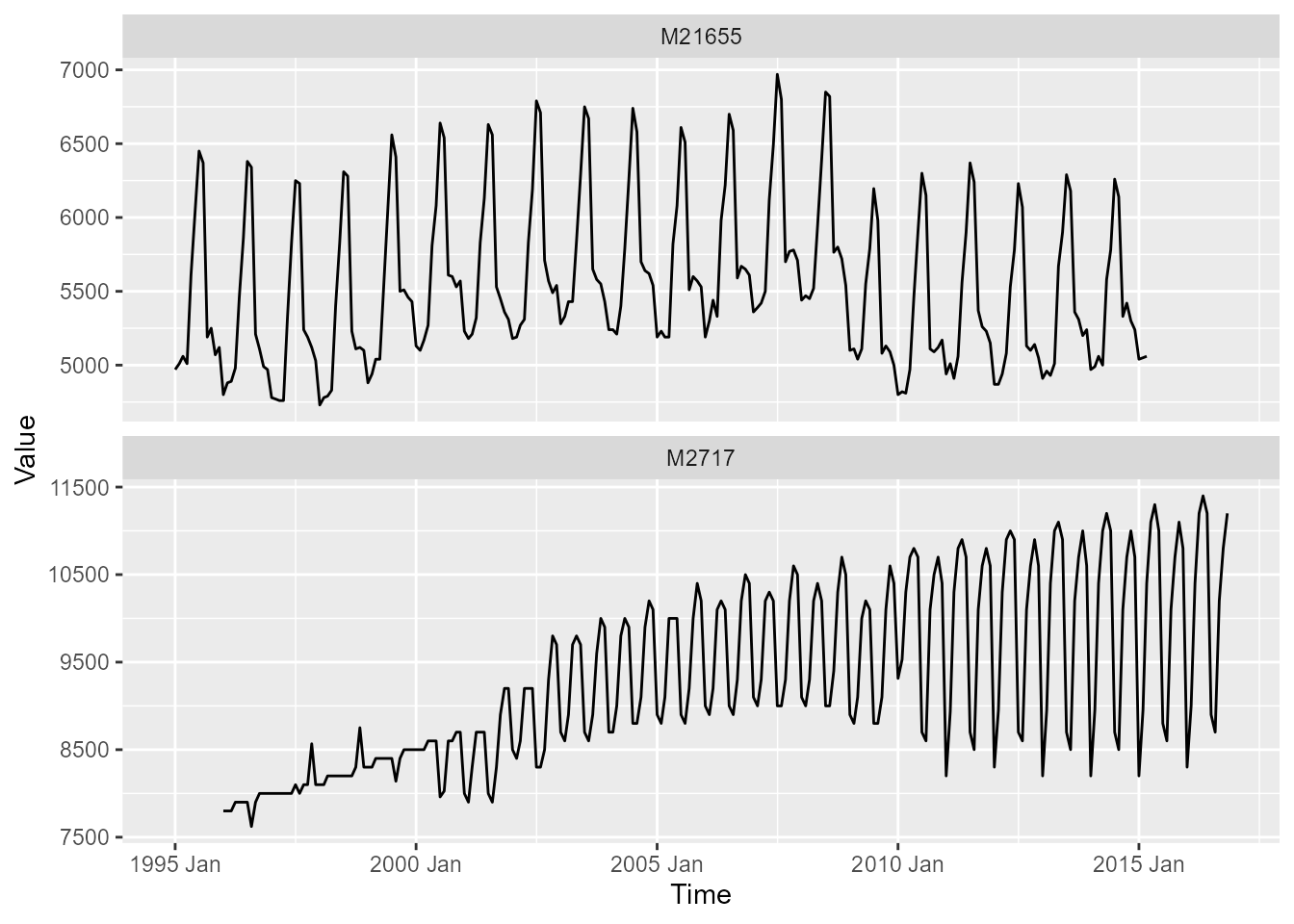 Monthly observations for two M4 time series