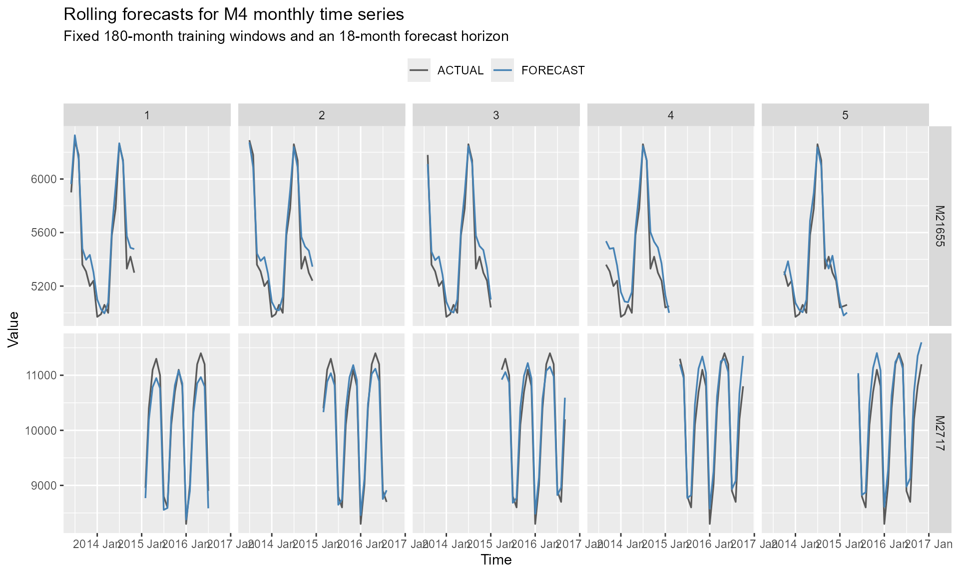 Rolling forecasts and actual values for two M4 monthly time series