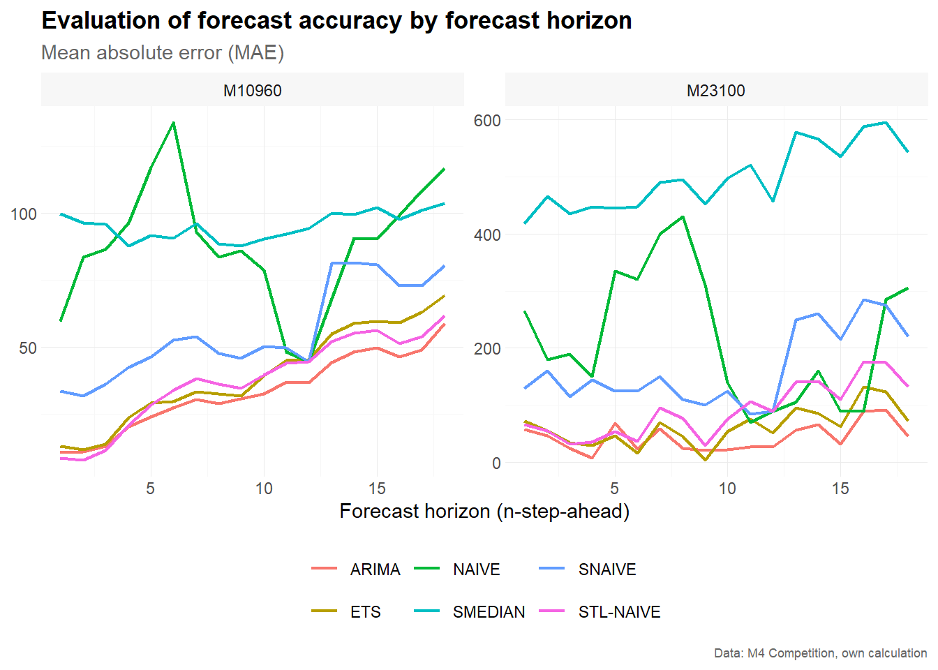 Plot accuracy by horizon