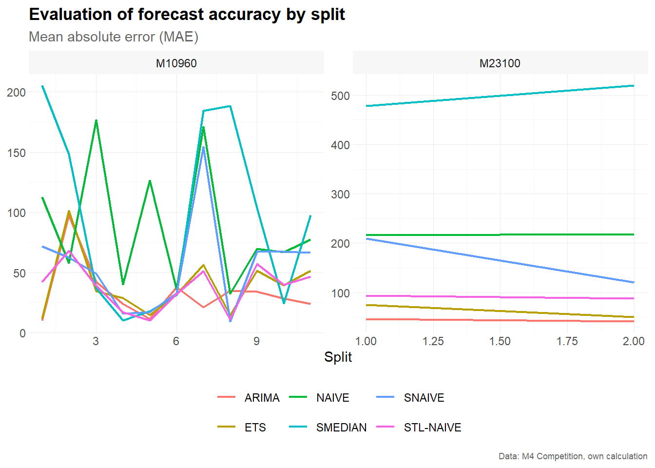 Plot accuracy by split