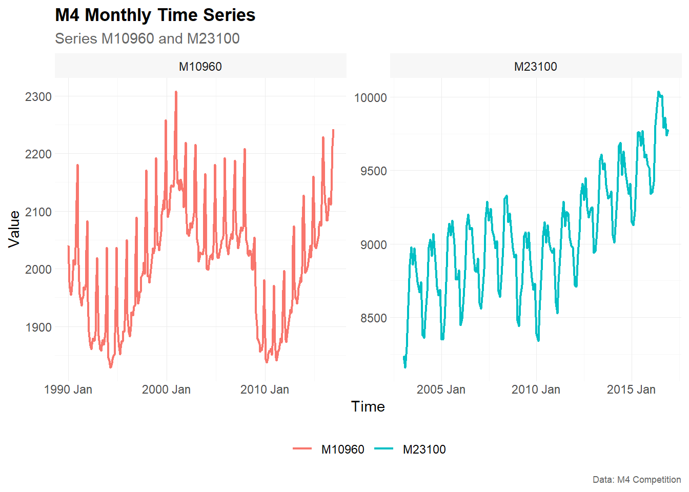 Plot raw M4 monthly data