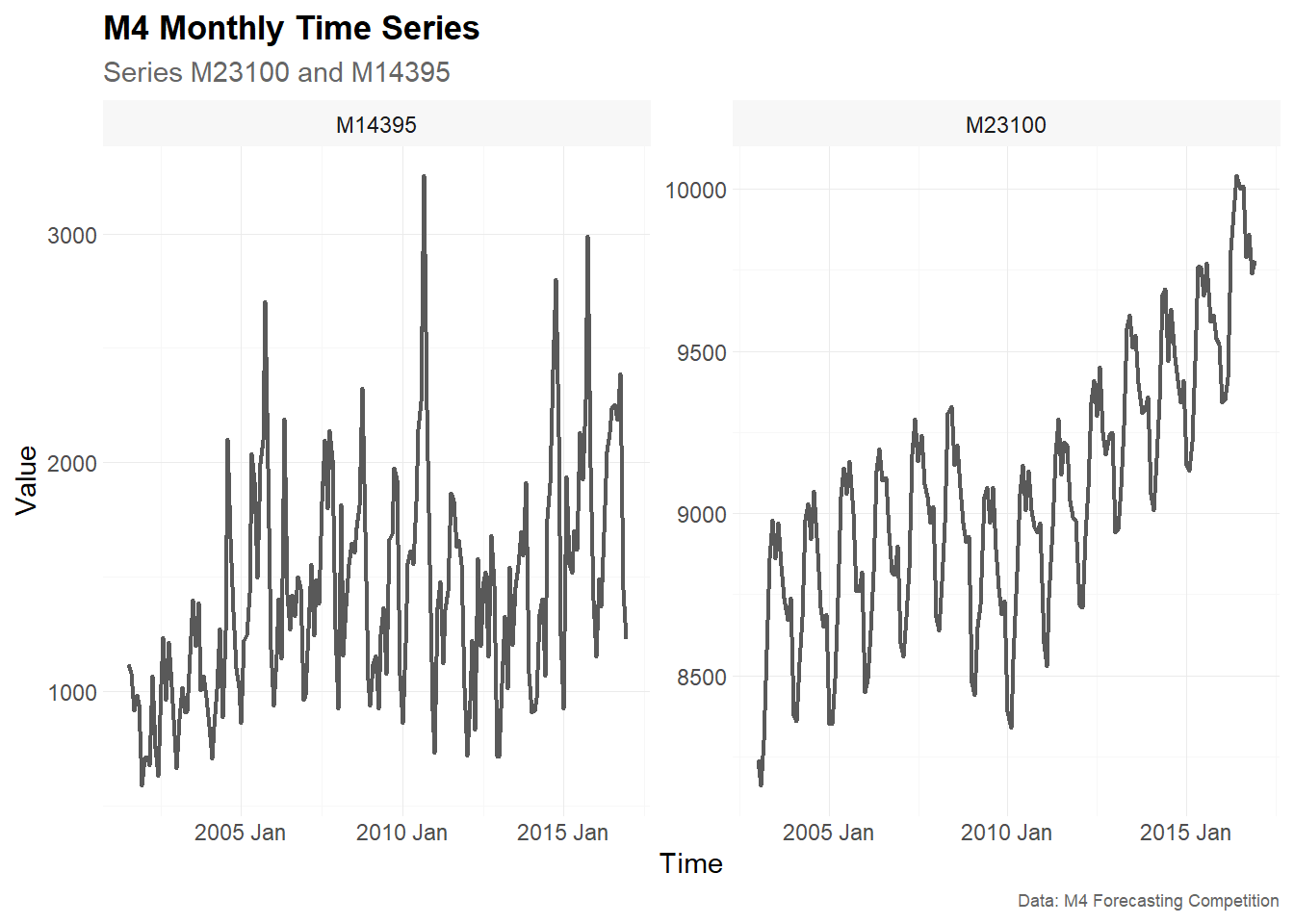Plot raw M4 monthly data