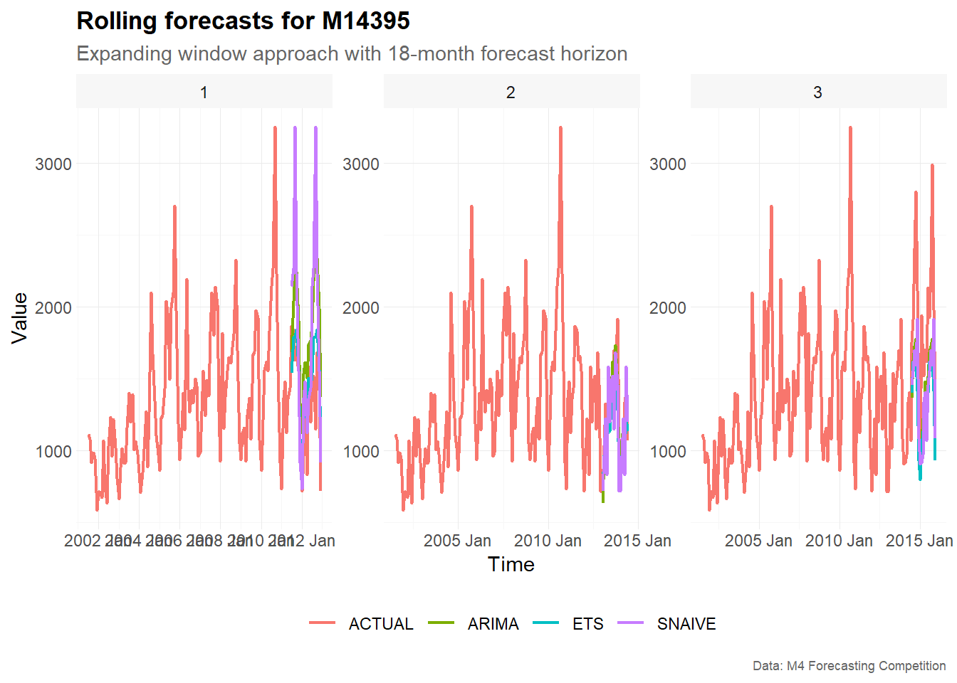 Rolling forecasts for M14395
