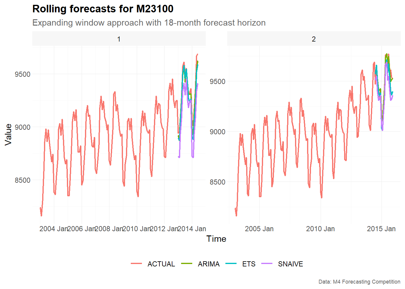 Rolling forecasts for M23100