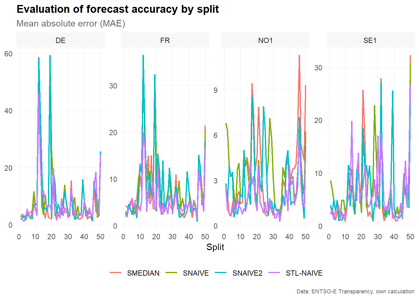 Plot accuracy by split