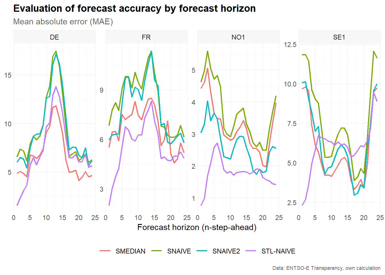 Plot accuracy by horizon