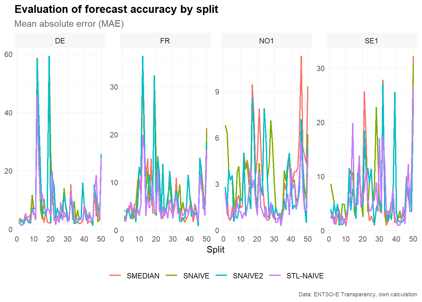 Plot accuracy by split