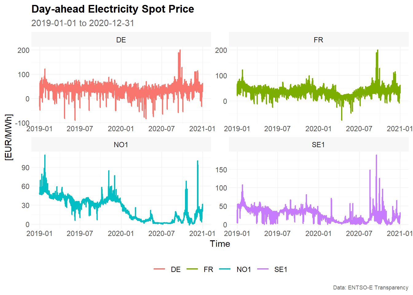 Plot raw data