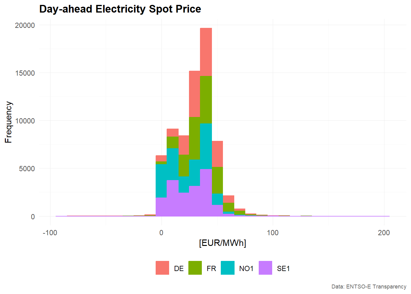 plot_histogram