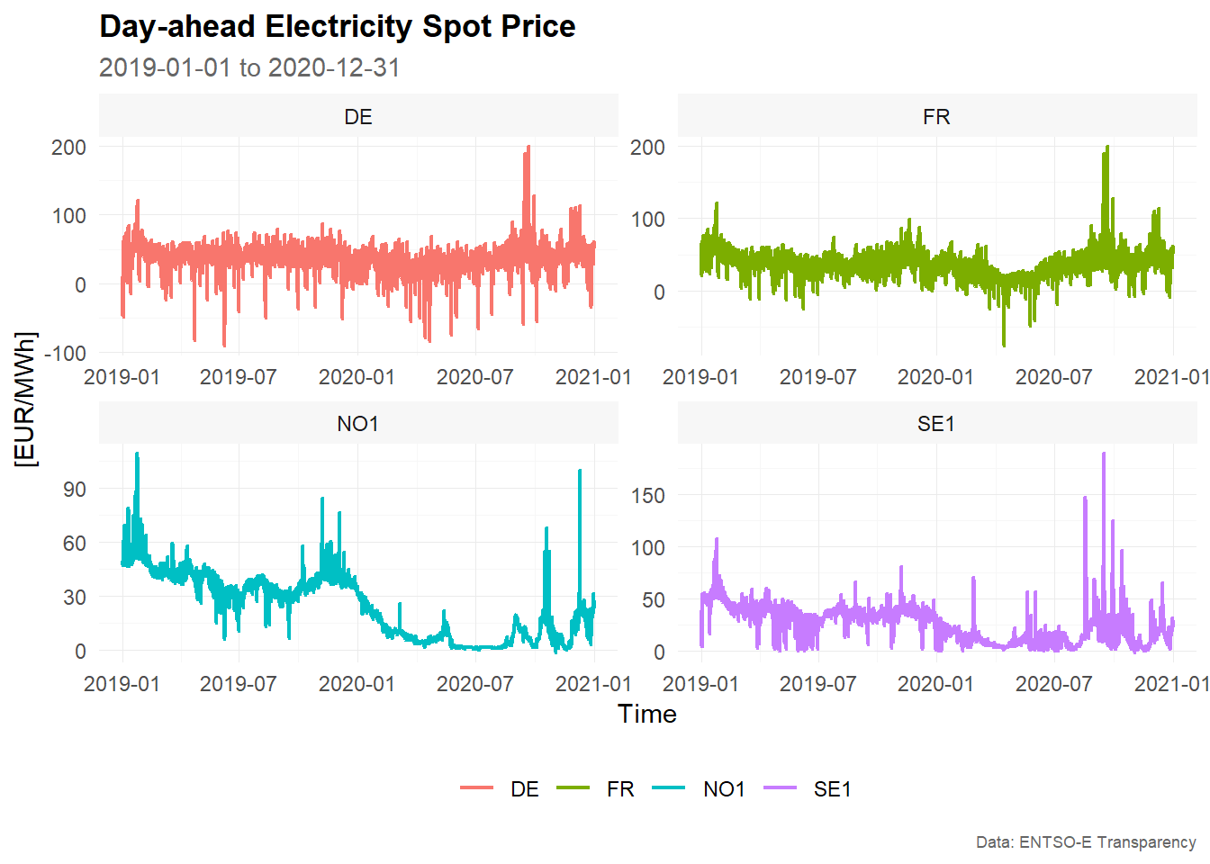 visualization-of-time-series-data-tscv